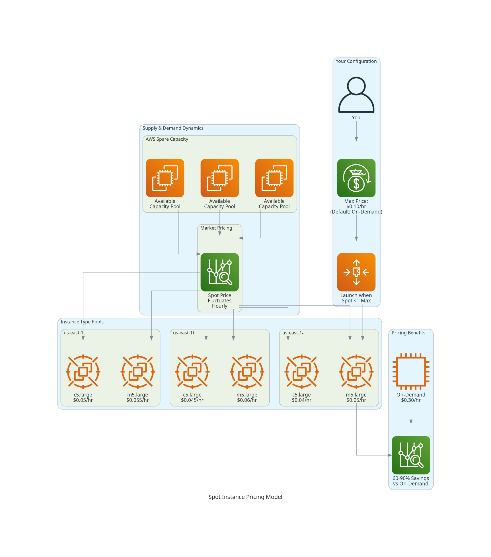 Spot Instance Pricing Model