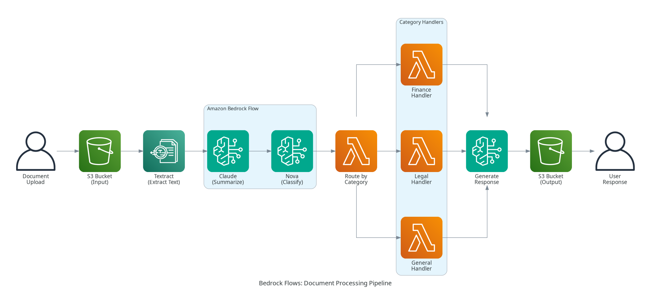 Bedrock Flows Document Processing Pipeline - Textract, Claude, Nova, Lambda routing