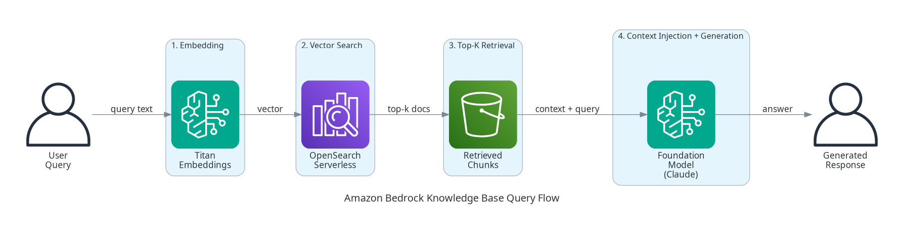 Amazon Bedrock Knowledge Base Query Flow - RAG pipeline from user query to generated response