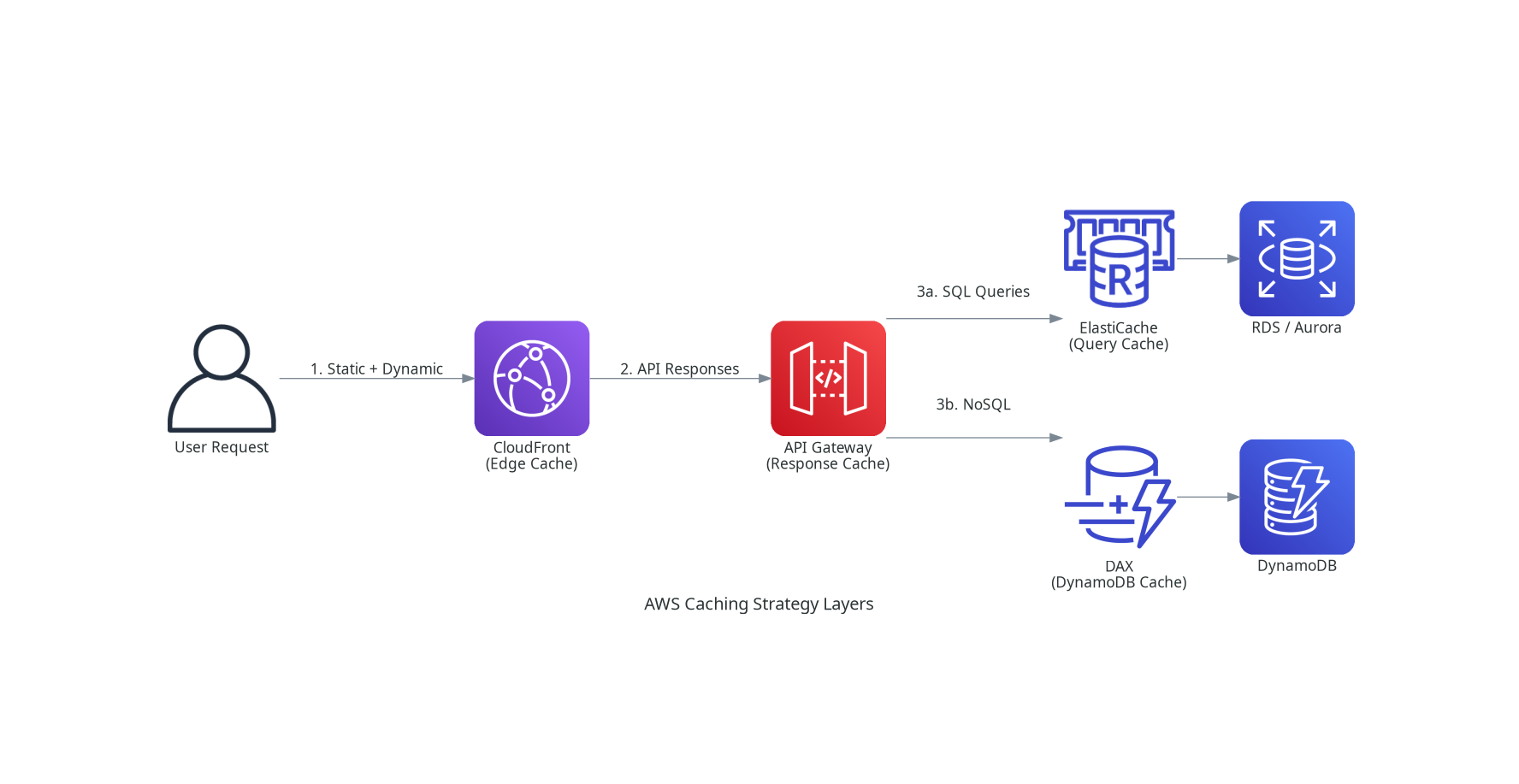 AWS Caching Strategy Layers - CloudFront, API Gateway, ElastiCache, DAX