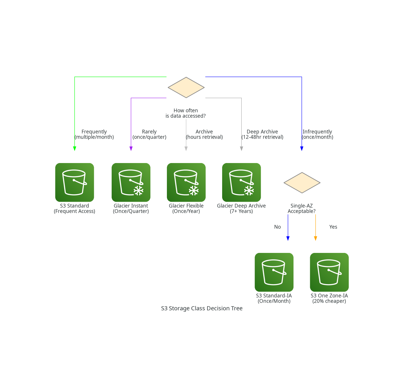 S3 Storage Class Decision Tree - Choose the right storage class based on access patterns